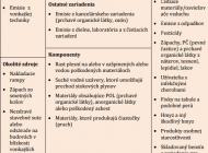 Tabuľka 1. Typické zdroje látok znečisťujúcich vnútorné ovzdušie v školských budovách (Zdroj: Nástroje pre zabezpečenie kvality vnútorného ovzdušia pre školy EPA USA – Referenčná príručka)